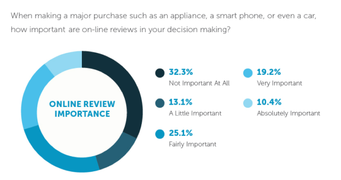 The power of online reviews in influencing buyers