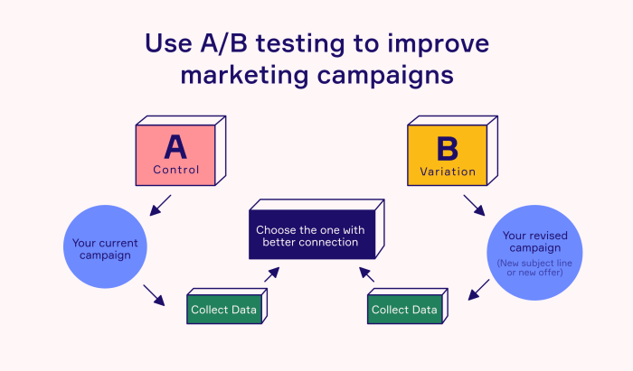 Implementing A/B testing for marketing optimization