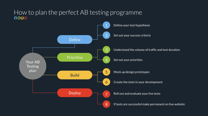 Implementing A/B testing for marketing optimization