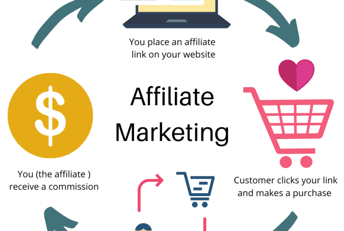 Implementing a successful affiliate marketing program