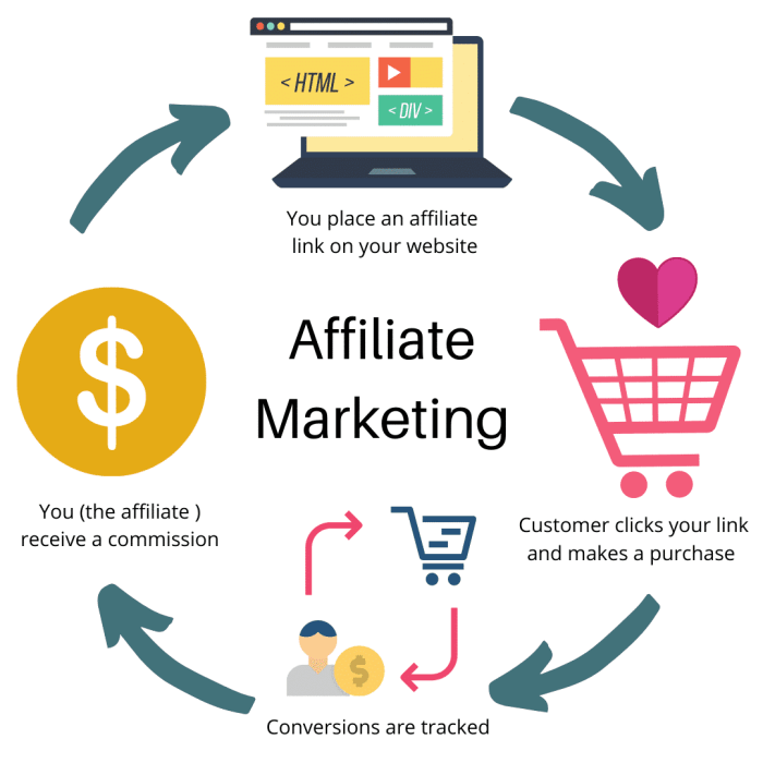 Implementing a successful affiliate marketing program