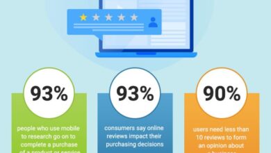 The importance of customer reviews online