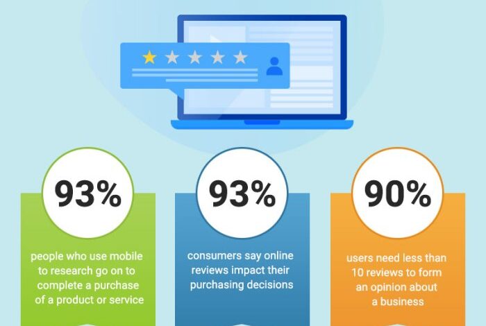 The importance of customer reviews online