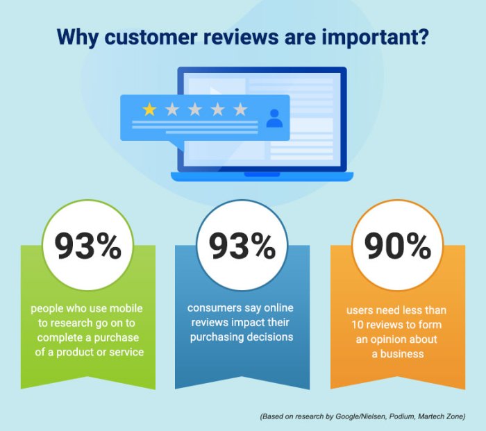 The importance of customer reviews online