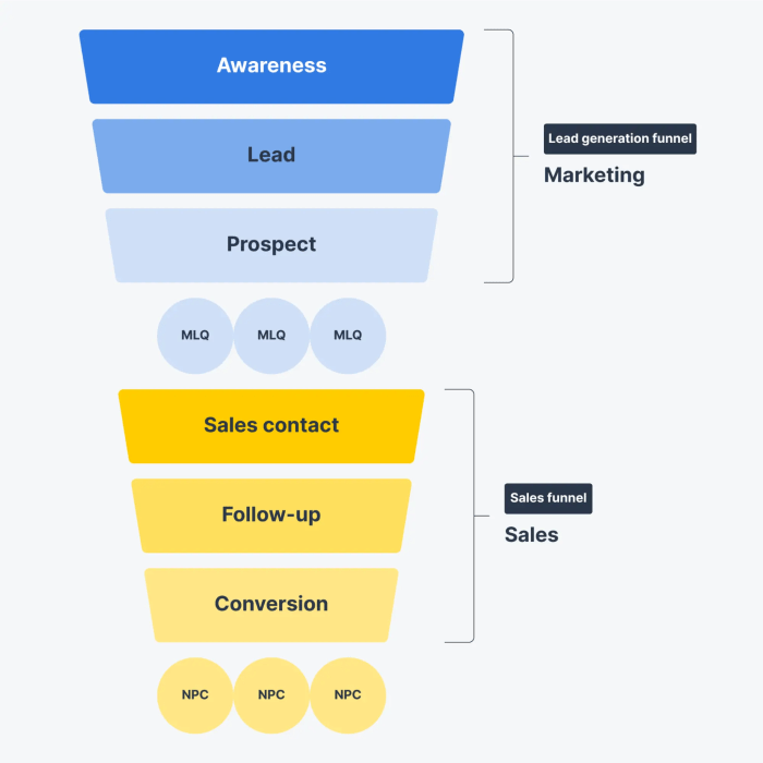 Creating a successful lead generation funnel