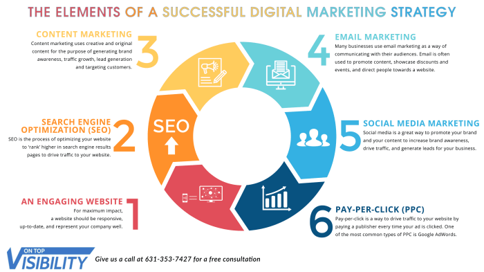 Creating a successful digital marketing plan