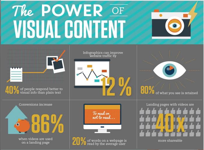 The impact of visual content in digital marketing