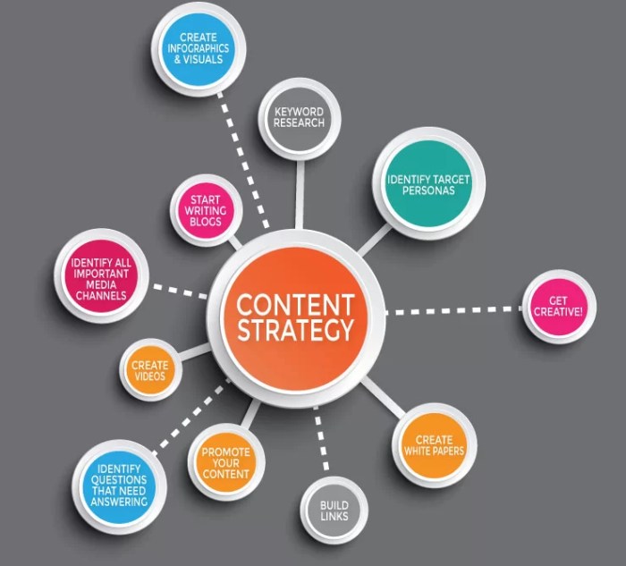 Creating a successful content marketing strategy