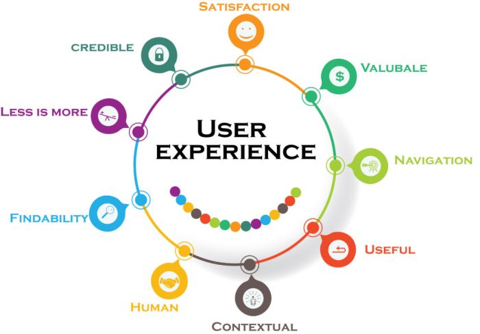 Enhancing user experience through website design