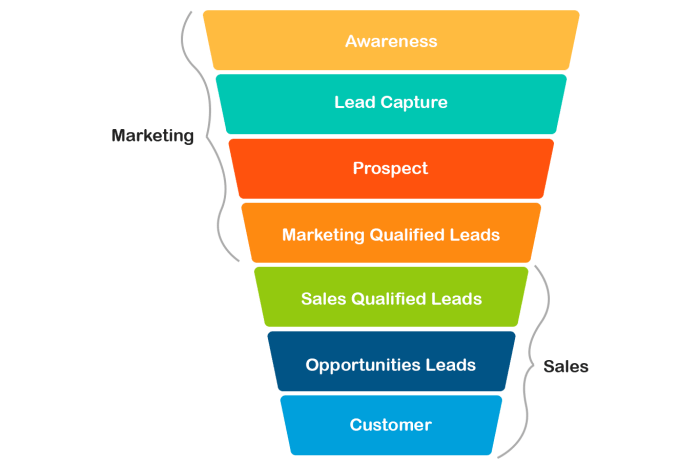 Funnel b2b stages edtech strategies mapping salesintel mindset go