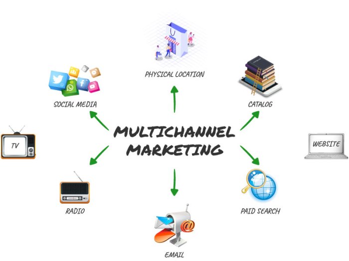 Best practices for multi-channel marketing campaigns