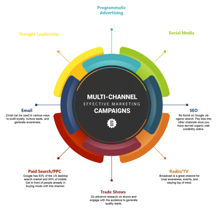 Marketing multichannel fourweekmba